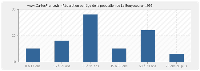 Répartition par âge de la population de Le Bouyssou en 1999